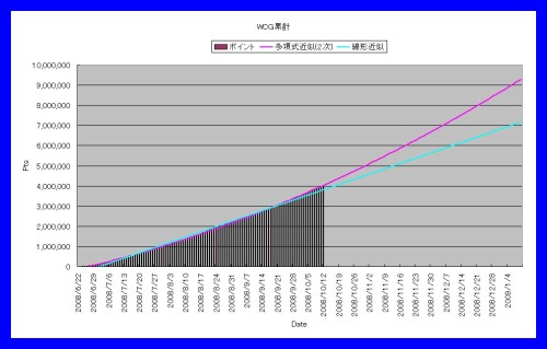 ポイント増加予想 ポイント増加予想